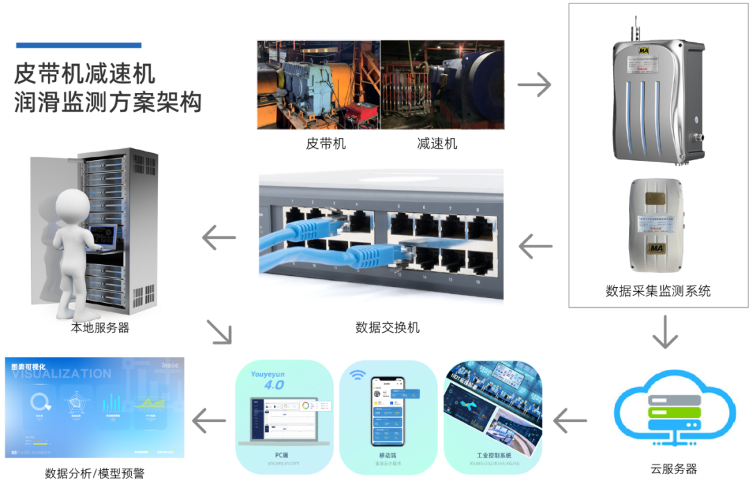 皮帶機減速機油液監(jiān)測系統
