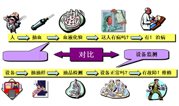 設(shè)備潤(rùn)滑狀態(tài)上油液監(jiān)測(cè)系統(tǒng)體檢：是智商稅還是必要保險(xiǎn)?