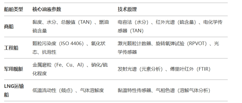 不同船舶類型的核心油液監測參數與技術原理圖