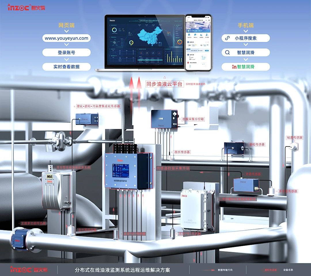 煤礦設備多點潤滑在線監(jiān)測方案：多路傳感數(shù)據(jù)融合故障診斷預警