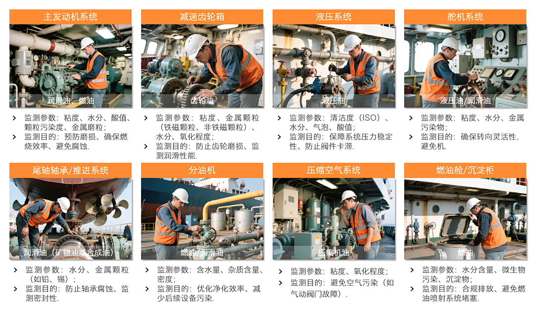 船舶設(shè)備潤滑在線診斷與故障預(yù)警:多維度監(jiān)測(cè)打造設(shè)備油質(zhì)健康防護(hù)網(wǎng)圖2