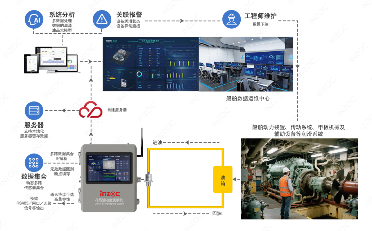 船舶設(shè)備潤滑在線診斷與故障預(yù)警:多維度監(jiān)測(cè)打造設(shè)備油質(zhì)健康防護(hù)網(wǎng)圖6