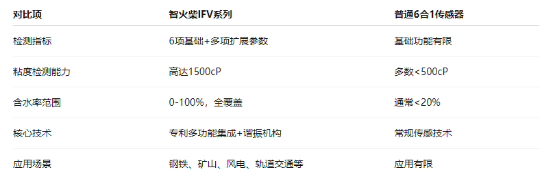 油品6合1監(jiān)測傳感器哪家好？智火柴IFV系列多參量油液傳感器全解析 圖3